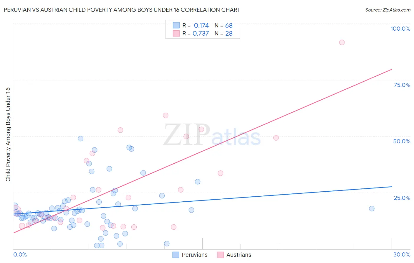 Peruvian vs Austrian Child Poverty Among Boys Under 16