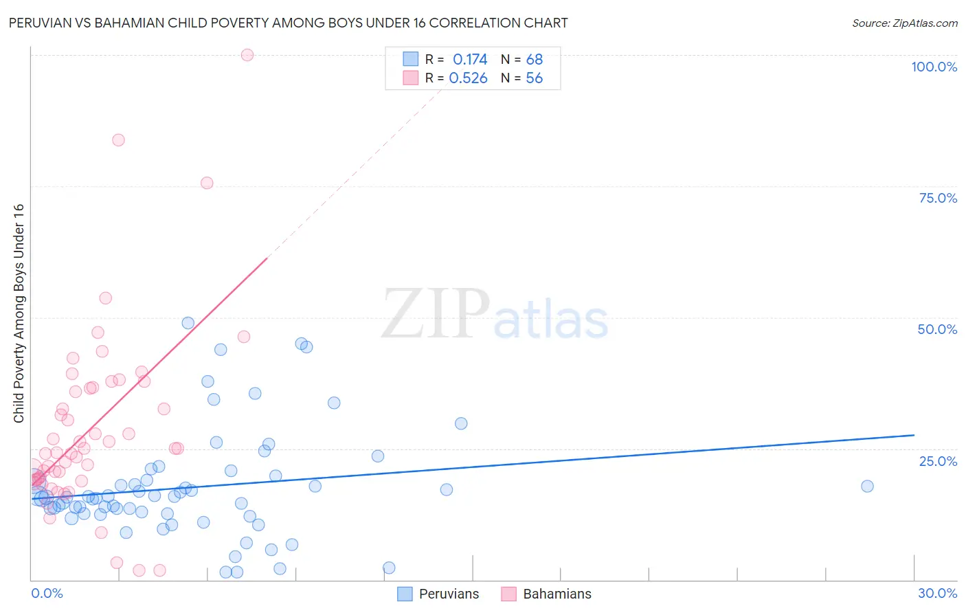 Peruvian vs Bahamian Child Poverty Among Boys Under 16