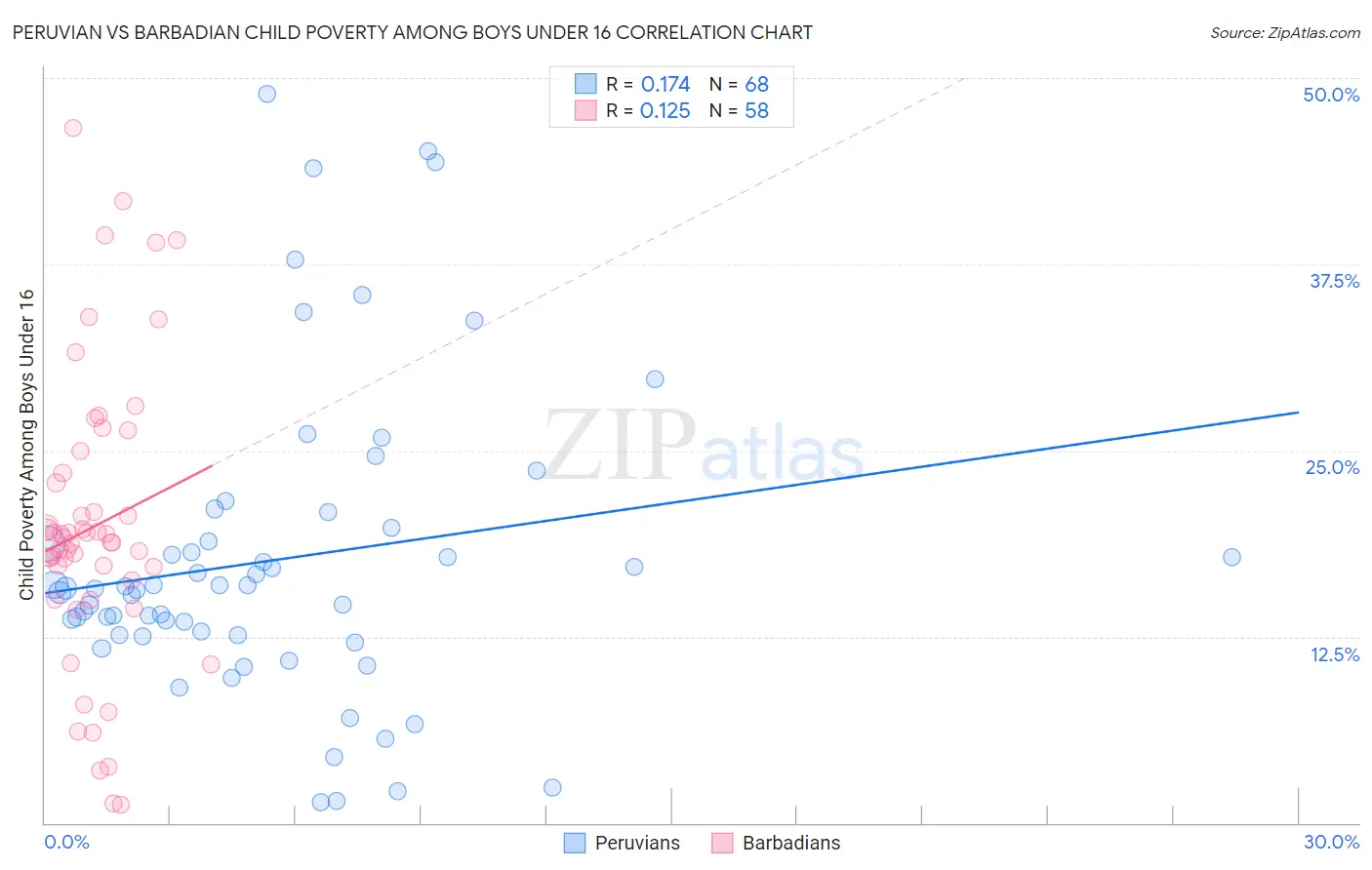 Peruvian vs Barbadian Child Poverty Among Boys Under 16