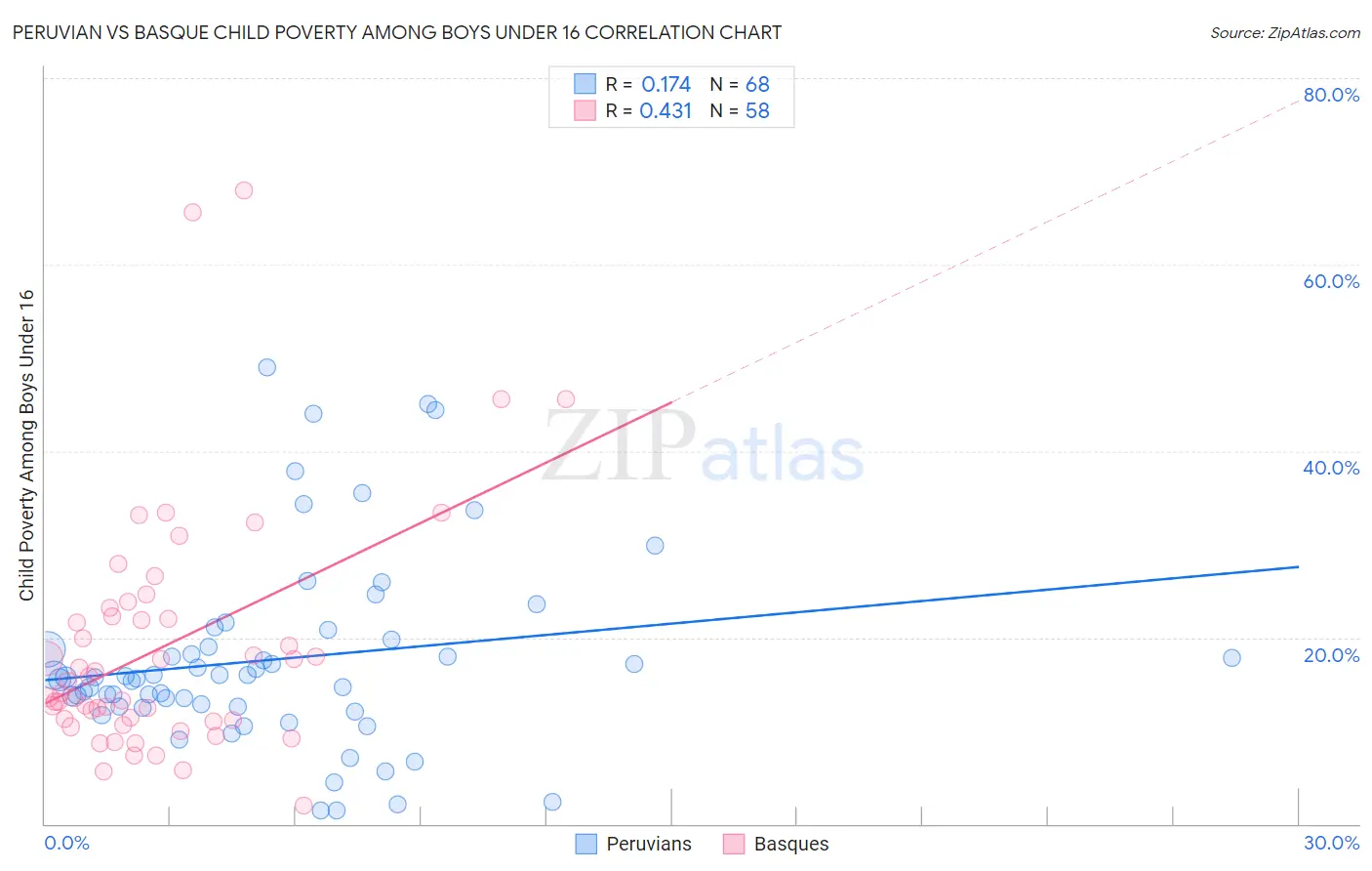 Peruvian vs Basque Child Poverty Among Boys Under 16