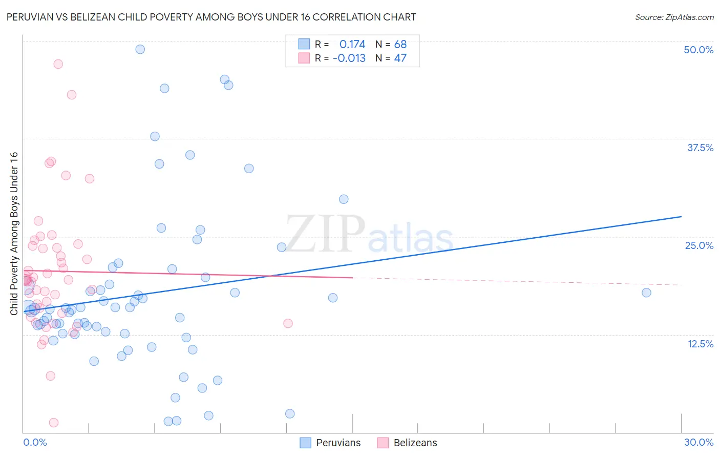 Peruvian vs Belizean Child Poverty Among Boys Under 16