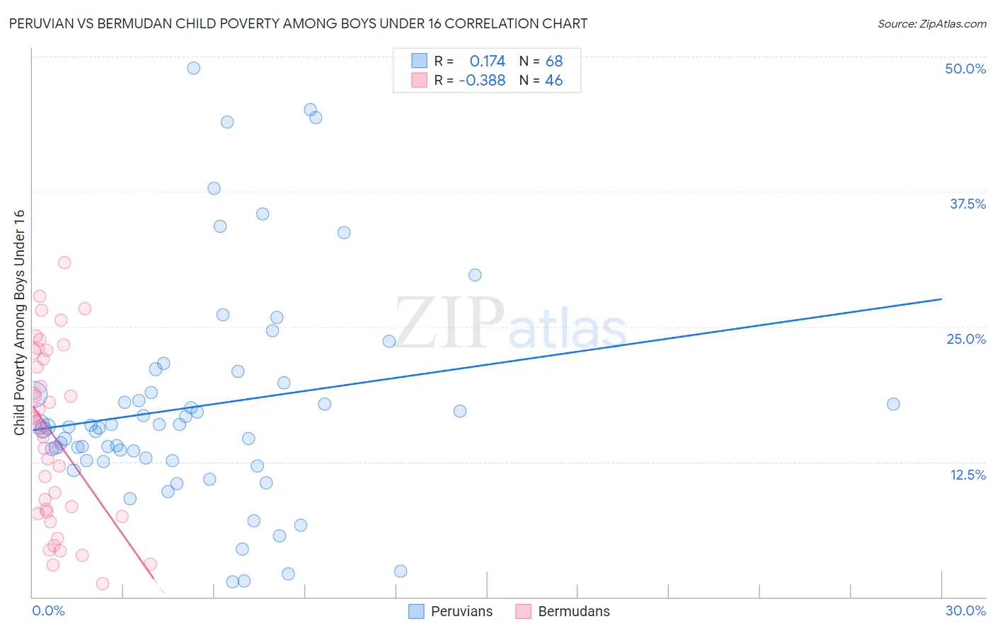 Peruvian vs Bermudan Child Poverty Among Boys Under 16