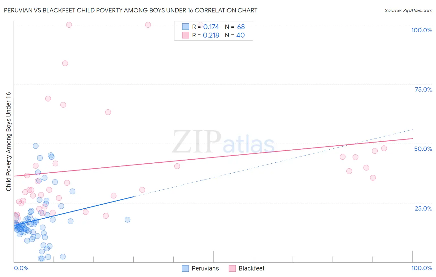 Peruvian vs Blackfeet Child Poverty Among Boys Under 16