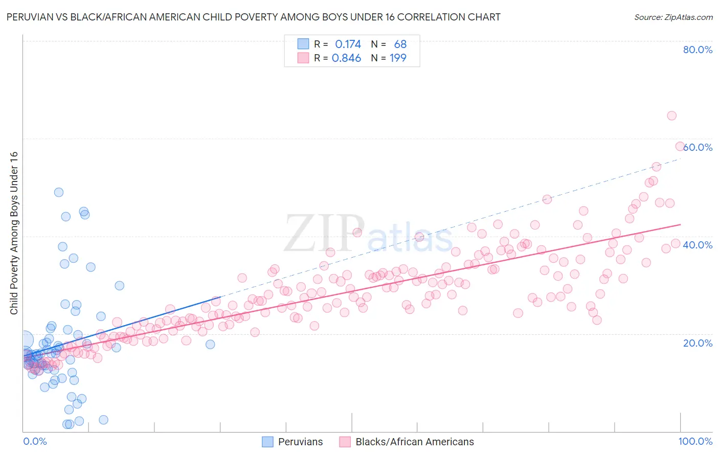 Peruvian vs Black/African American Child Poverty Among Boys Under 16