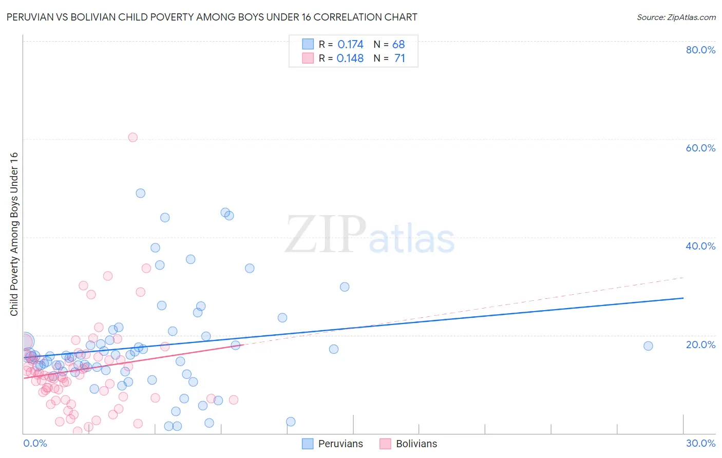 Peruvian vs Bolivian Child Poverty Among Boys Under 16