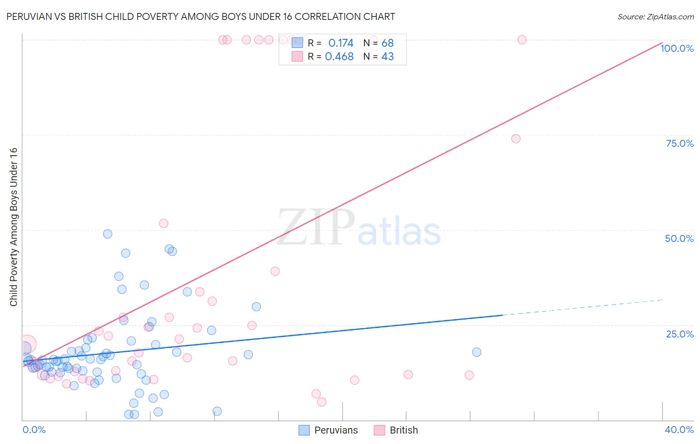 Peruvian vs British Child Poverty Among Boys Under 16