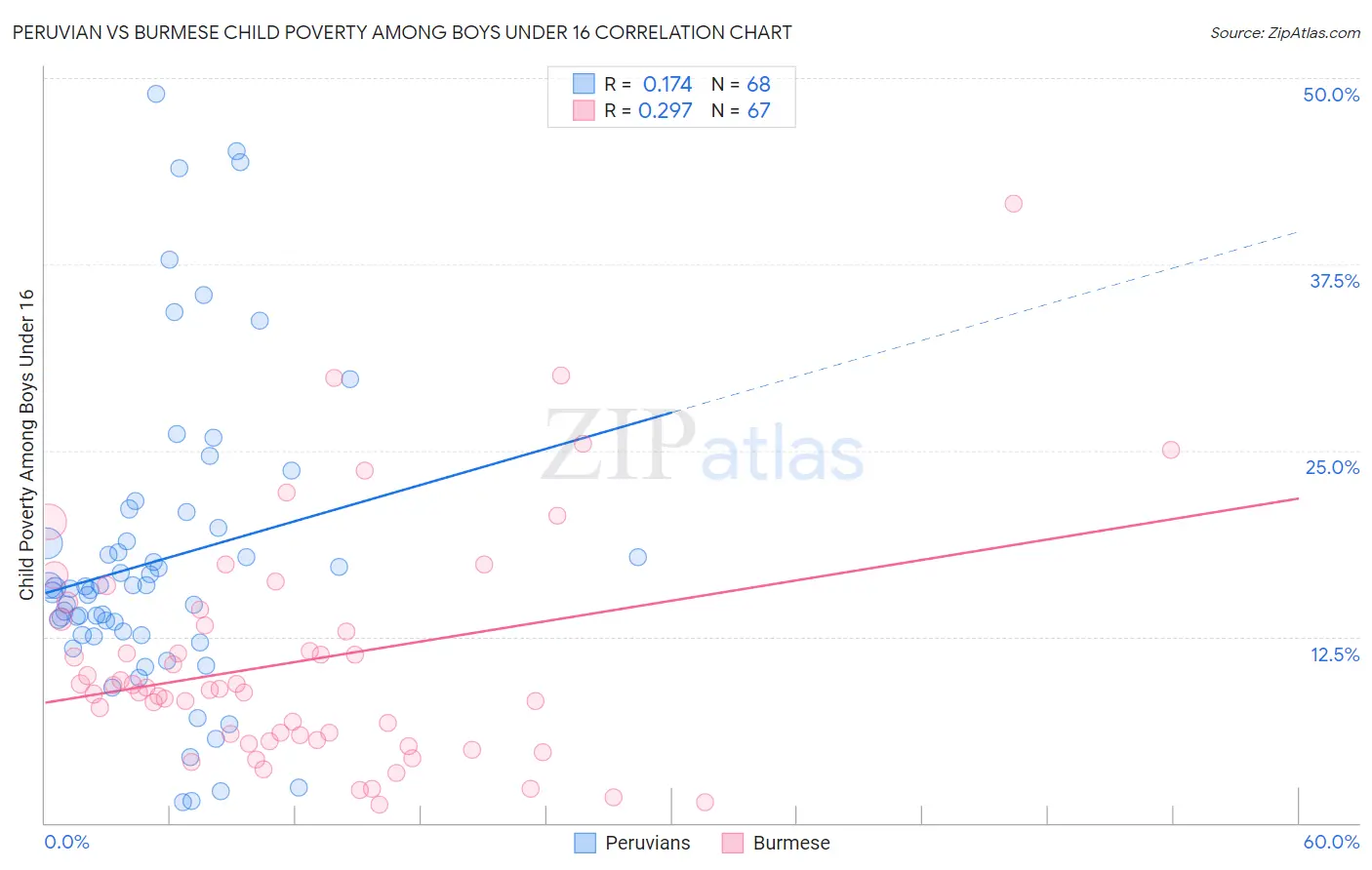 Peruvian vs Burmese Child Poverty Among Boys Under 16