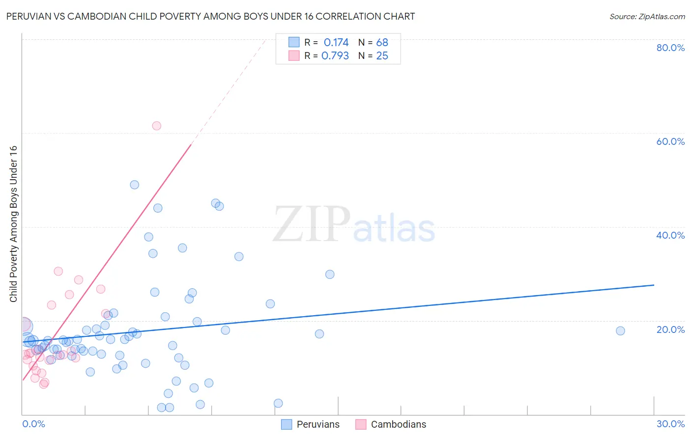 Peruvian vs Cambodian Child Poverty Among Boys Under 16