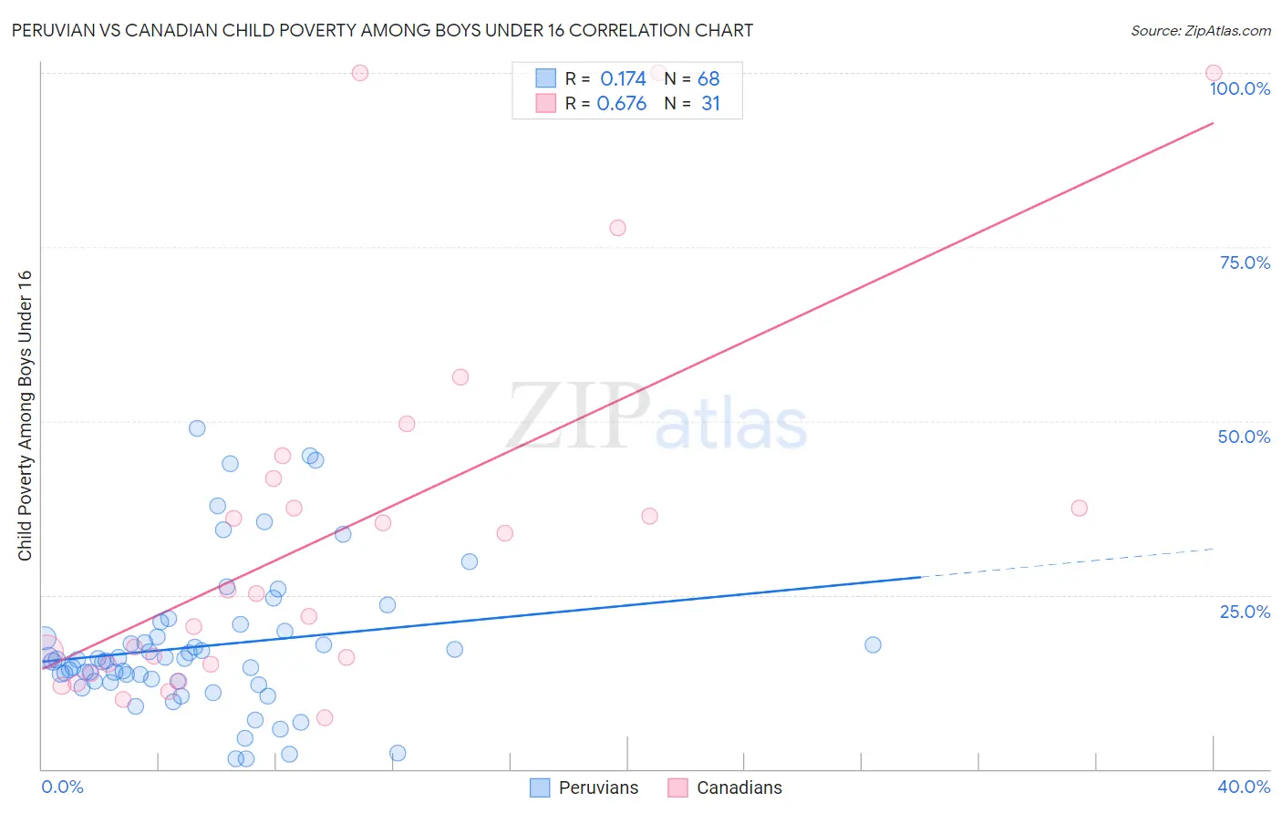 Peruvian vs Canadian Child Poverty Among Boys Under 16