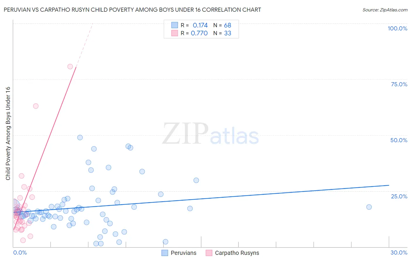 Peruvian vs Carpatho Rusyn Child Poverty Among Boys Under 16