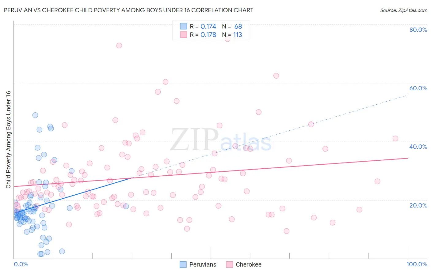 Peruvian vs Cherokee Child Poverty Among Boys Under 16