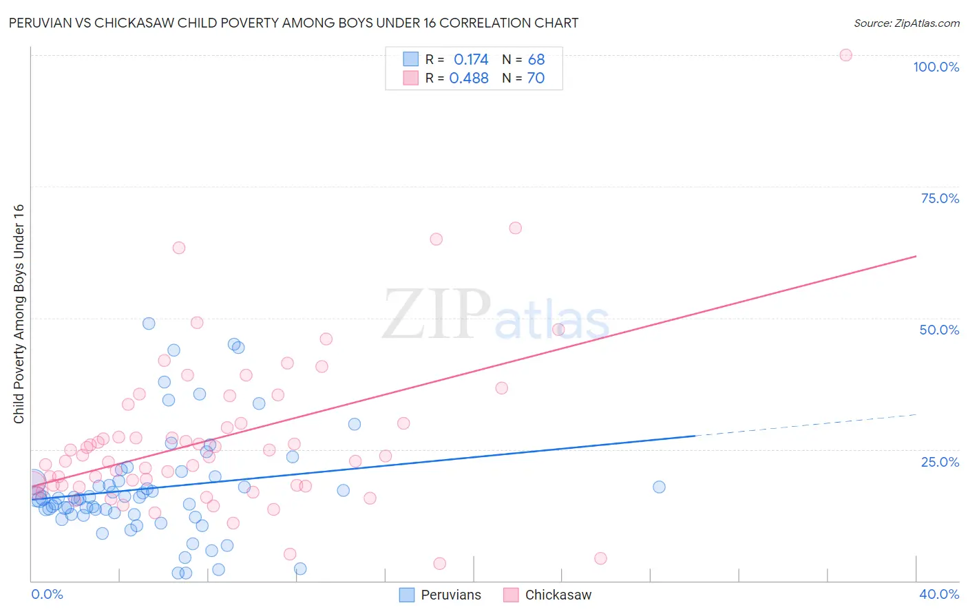 Peruvian vs Chickasaw Child Poverty Among Boys Under 16