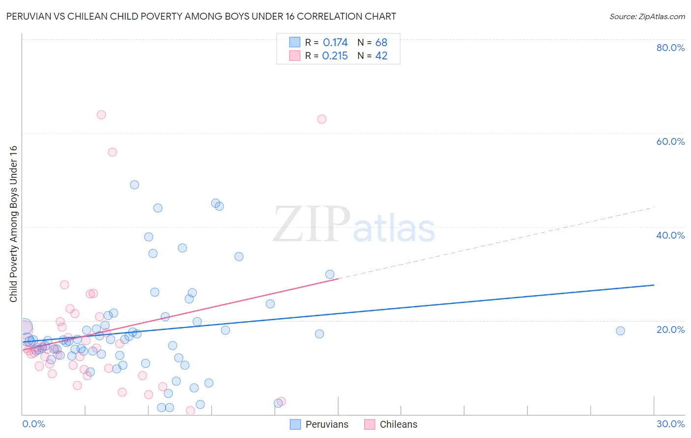 Peruvian vs Chilean Child Poverty Among Boys Under 16