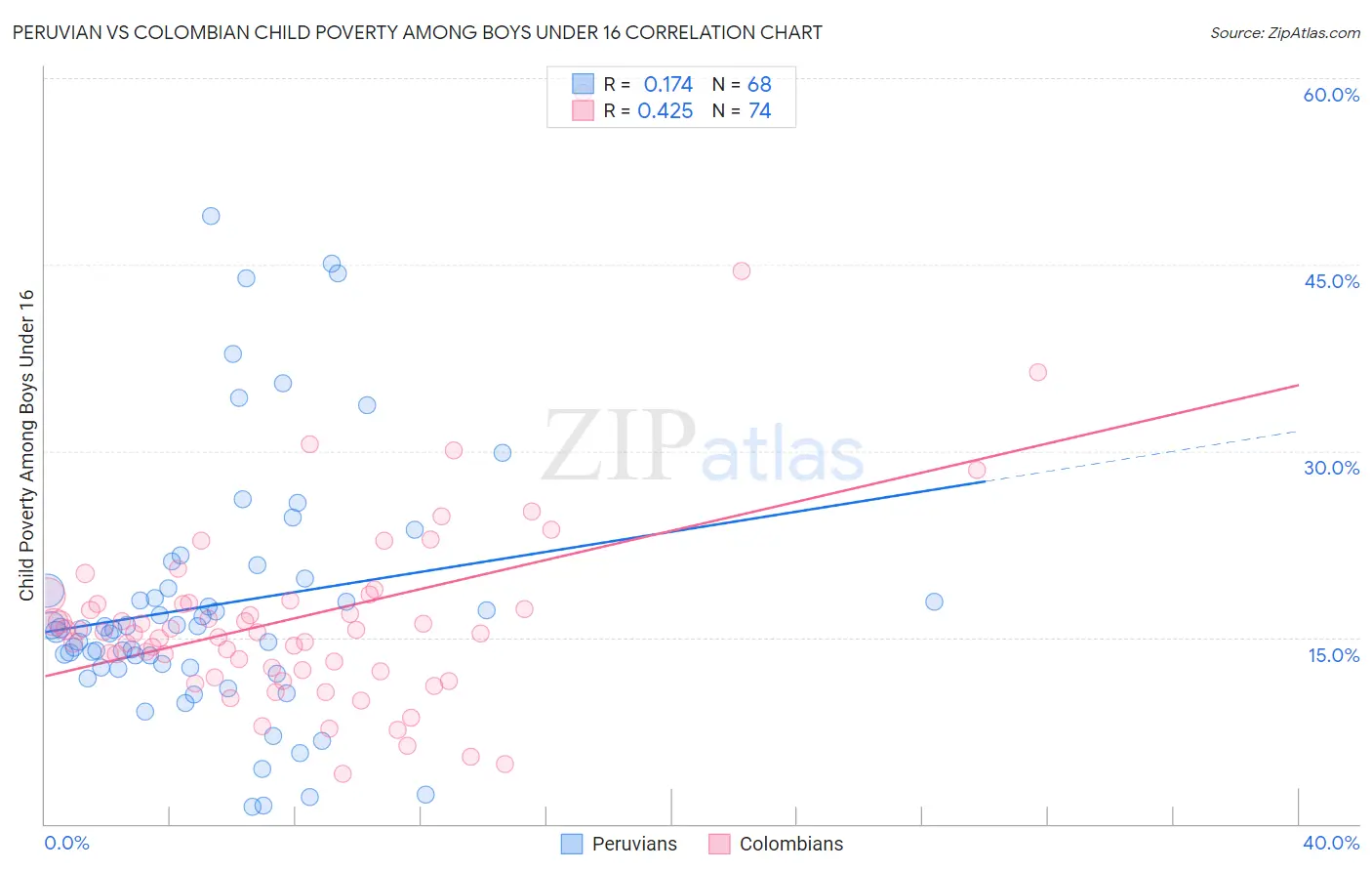 Peruvian vs Colombian Child Poverty Among Boys Under 16