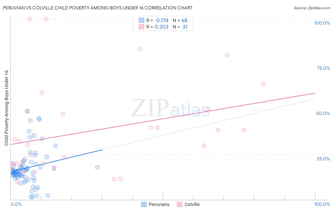 Peruvian vs Colville Child Poverty Among Boys Under 16