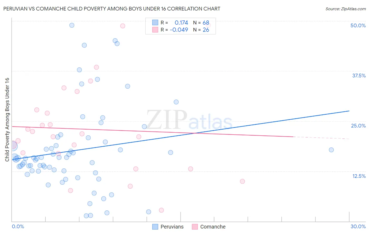 Peruvian vs Comanche Child Poverty Among Boys Under 16