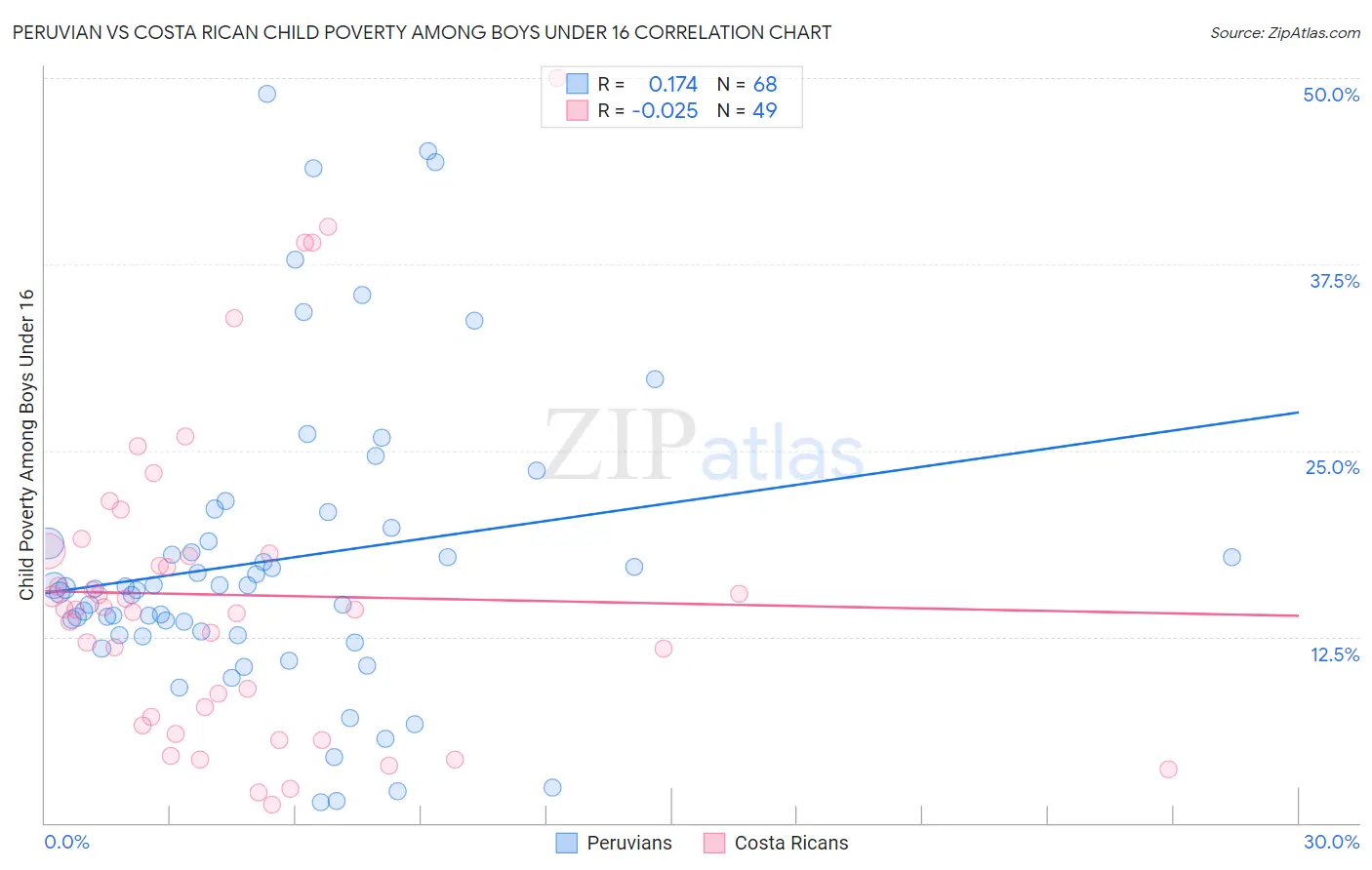 Peruvian vs Costa Rican Child Poverty Among Boys Under 16