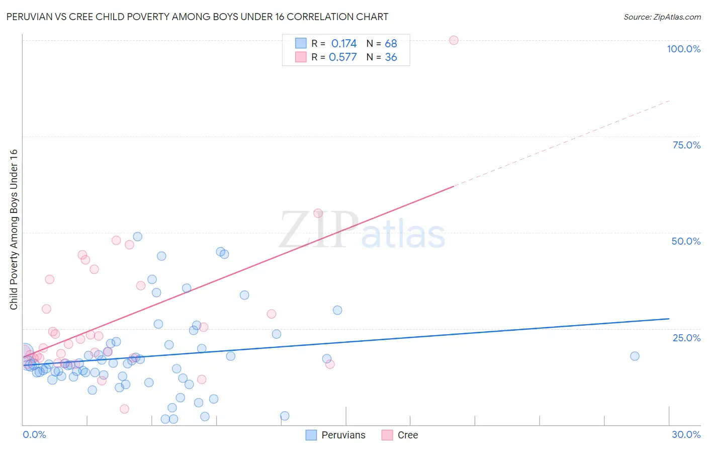 Peruvian vs Cree Child Poverty Among Boys Under 16