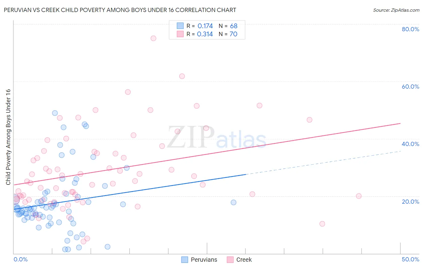 Peruvian vs Creek Child Poverty Among Boys Under 16