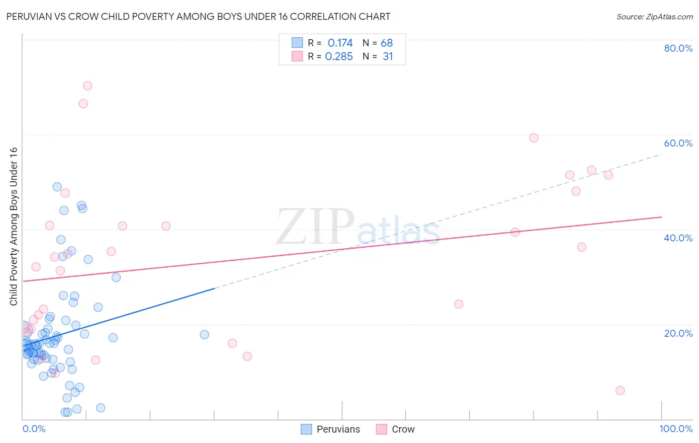 Peruvian vs Crow Child Poverty Among Boys Under 16