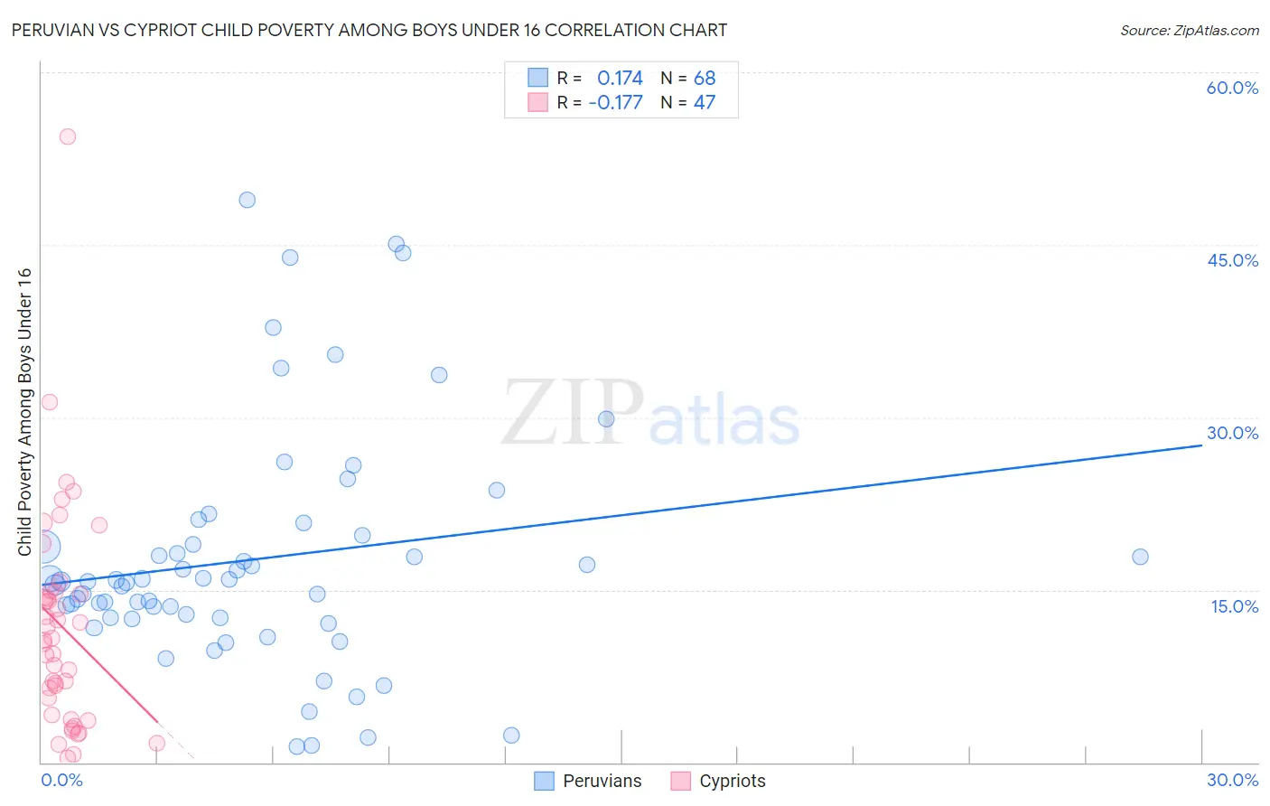 Peruvian vs Cypriot Child Poverty Among Boys Under 16