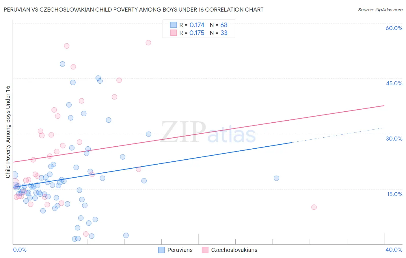 Peruvian vs Czechoslovakian Child Poverty Among Boys Under 16