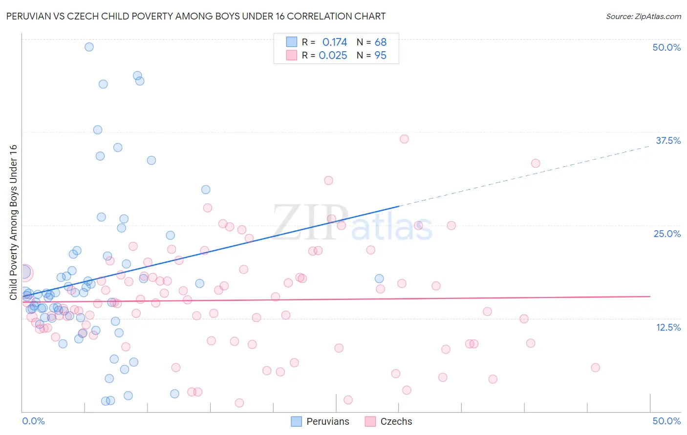 Peruvian vs Czech Child Poverty Among Boys Under 16