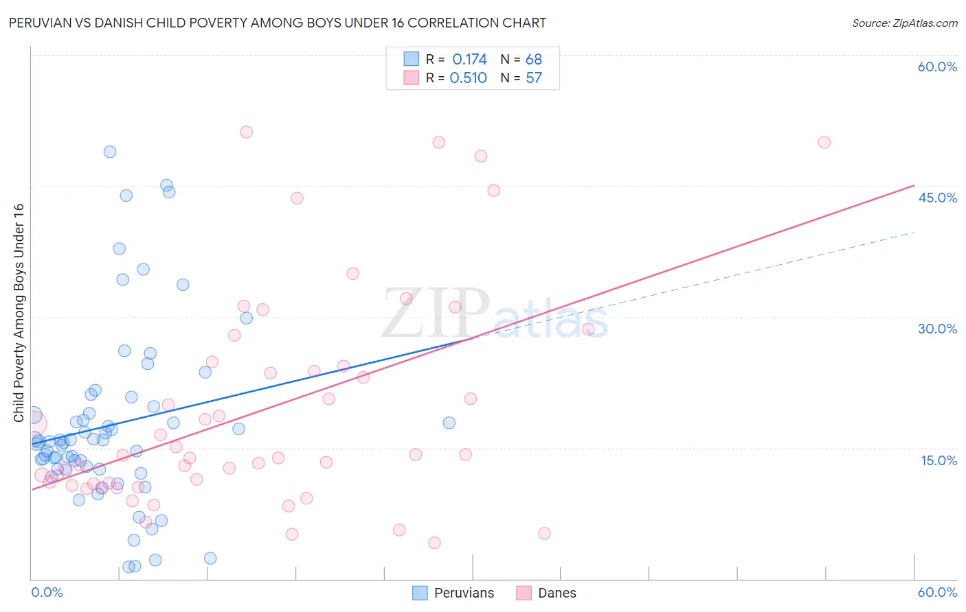 Peruvian vs Danish Child Poverty Among Boys Under 16