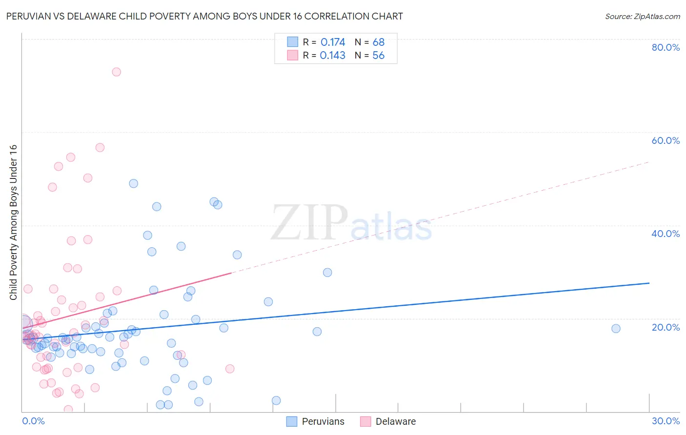 Peruvian vs Delaware Child Poverty Among Boys Under 16