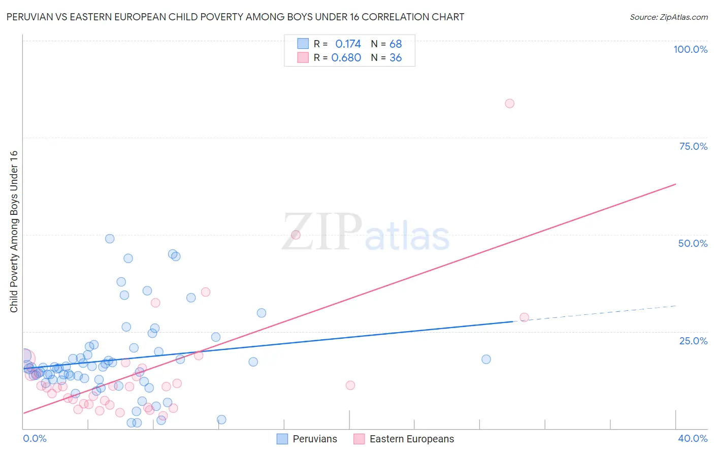 Peruvian vs Eastern European Child Poverty Among Boys Under 16
