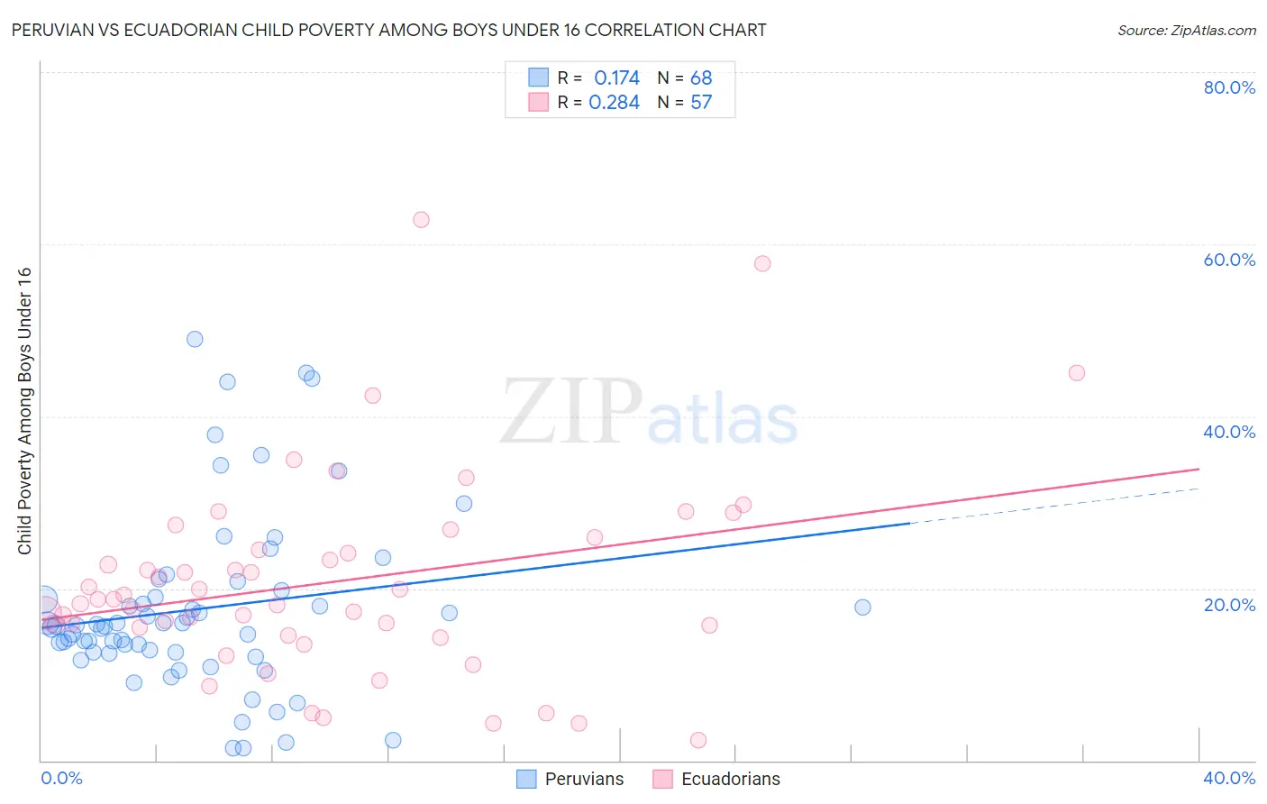 Peruvian vs Ecuadorian Child Poverty Among Boys Under 16