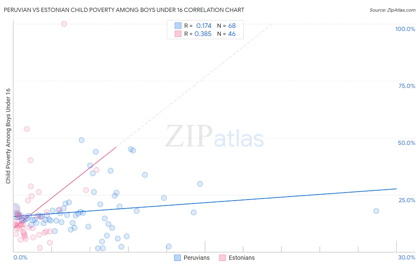 Peruvian vs Estonian Child Poverty Among Boys Under 16