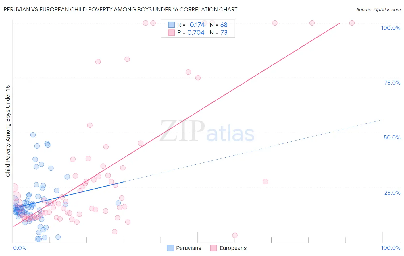 Peruvian vs European Child Poverty Among Boys Under 16