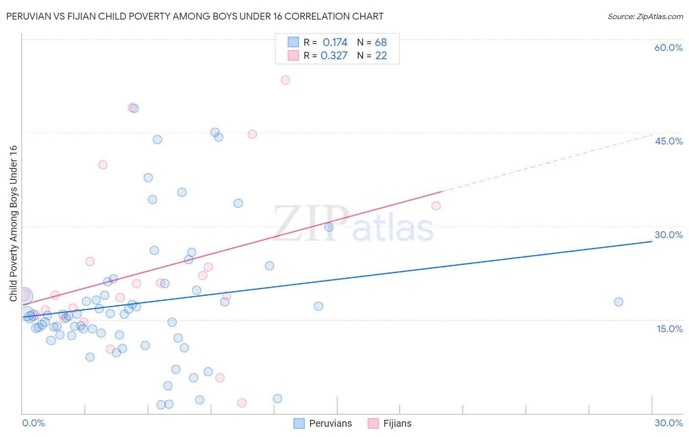 Peruvian vs Fijian Child Poverty Among Boys Under 16