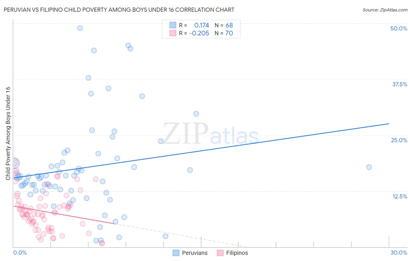 Peruvian vs Filipino Child Poverty Among Boys Under 16