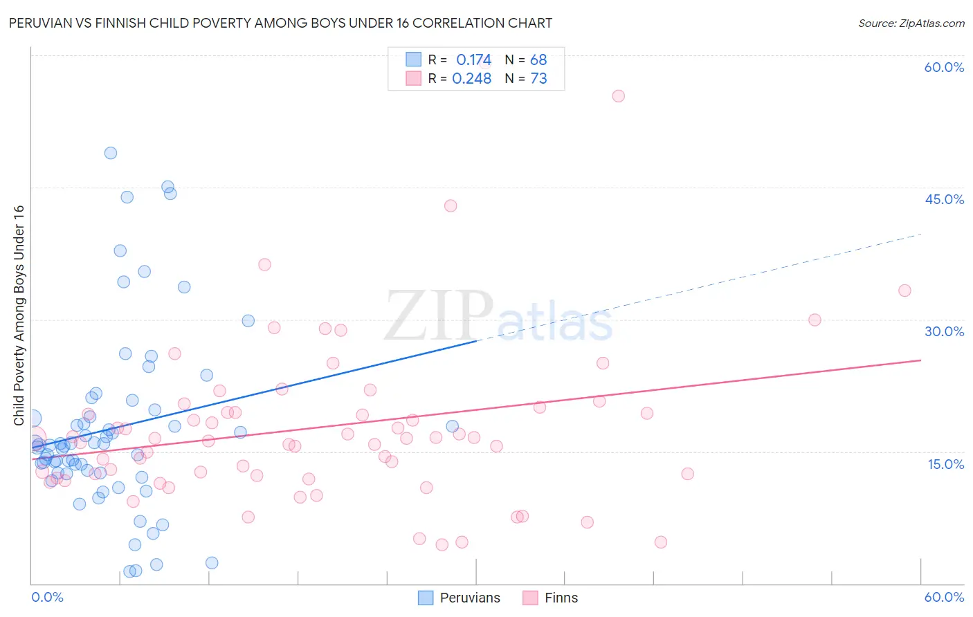 Peruvian vs Finnish Child Poverty Among Boys Under 16