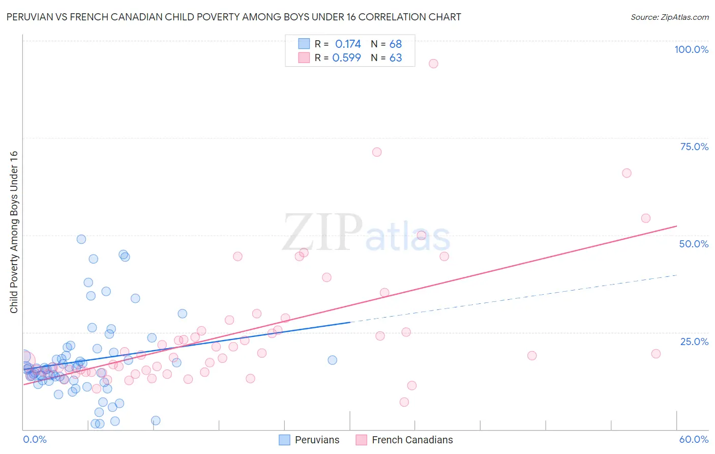 Peruvian vs French Canadian Child Poverty Among Boys Under 16