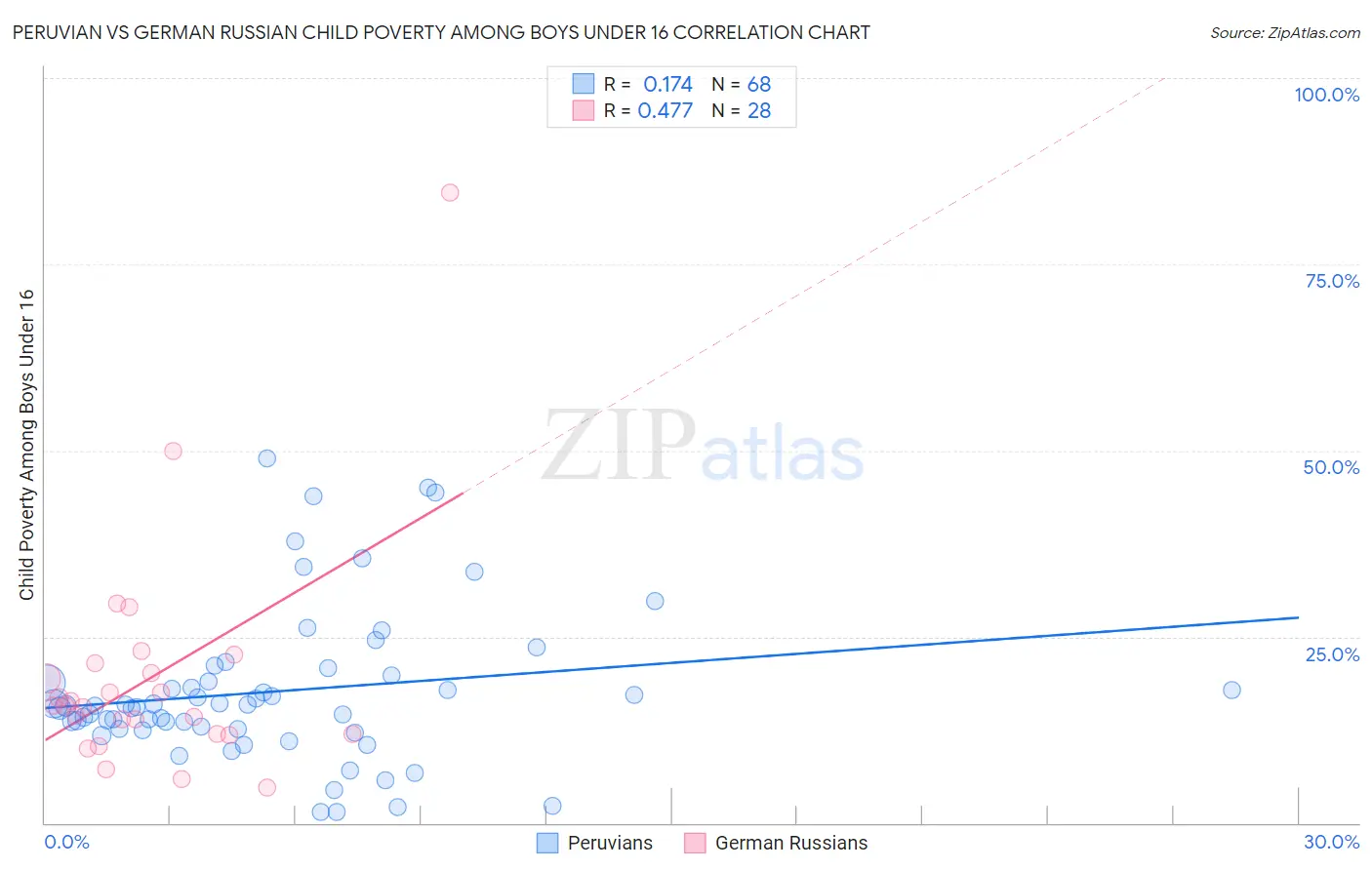 Peruvian vs German Russian Child Poverty Among Boys Under 16