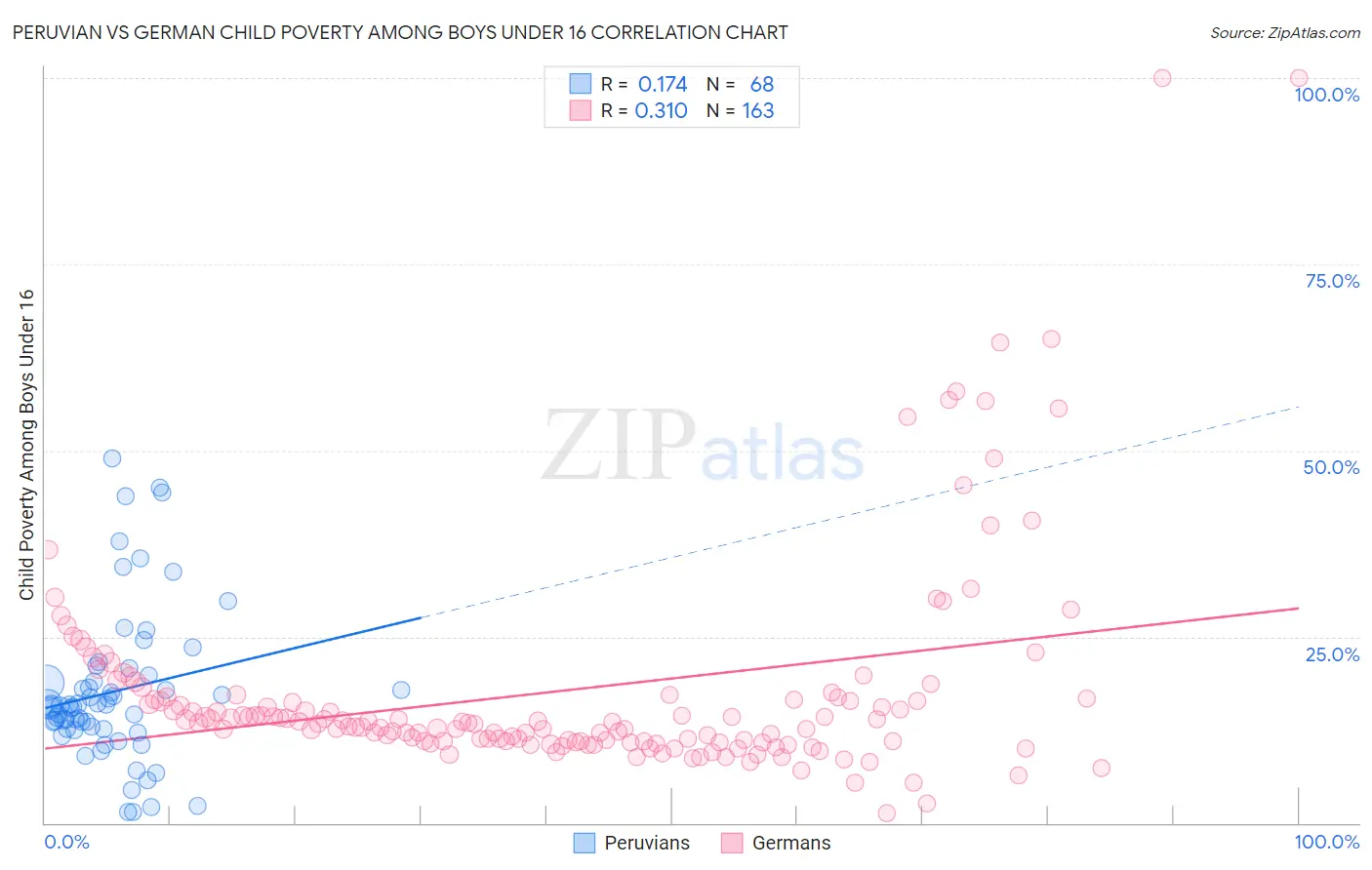 Peruvian vs German Child Poverty Among Boys Under 16