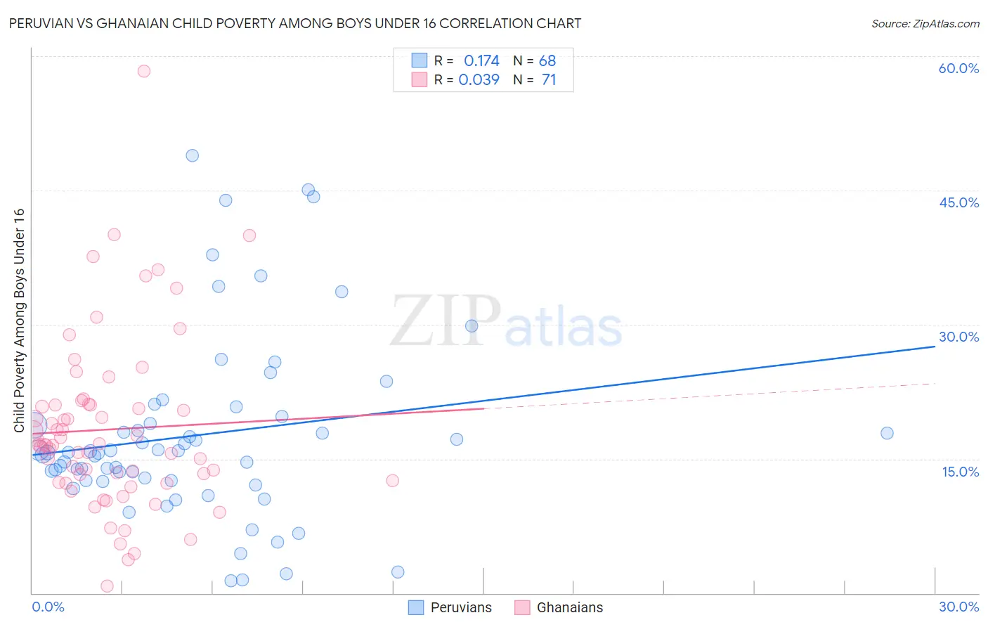 Peruvian vs Ghanaian Child Poverty Among Boys Under 16