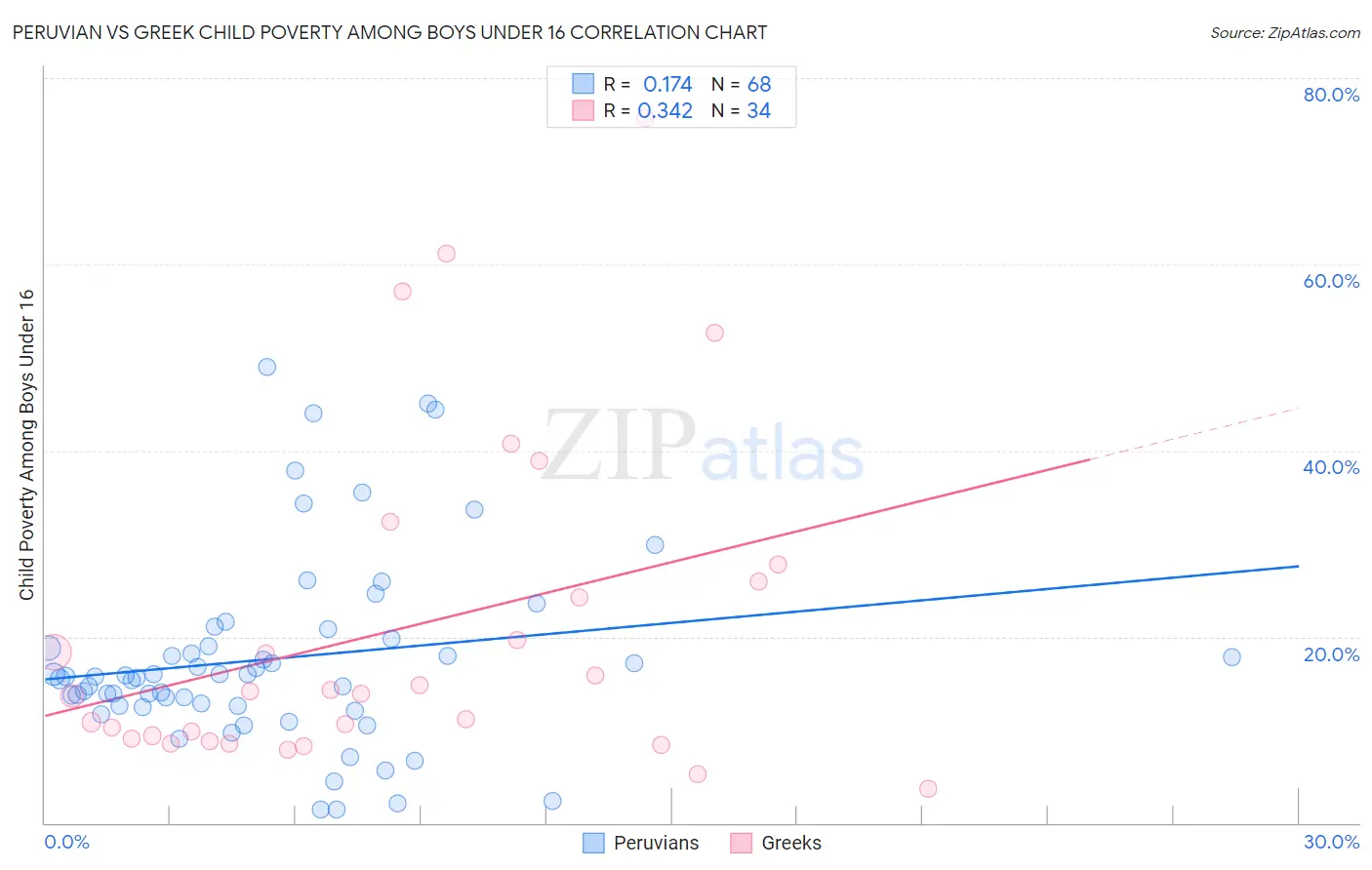 Peruvian vs Greek Child Poverty Among Boys Under 16