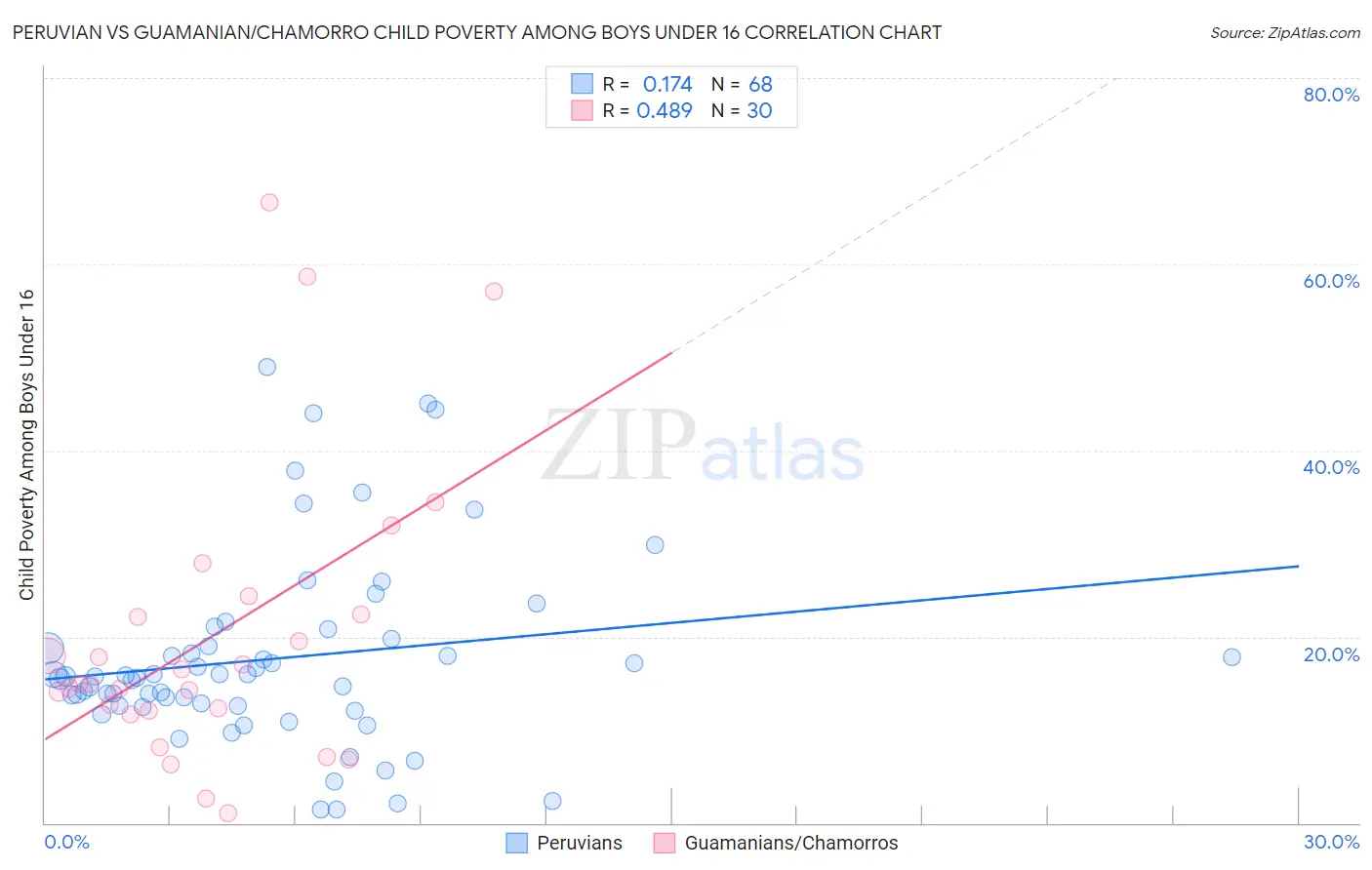 Peruvian vs Guamanian/Chamorro Child Poverty Among Boys Under 16