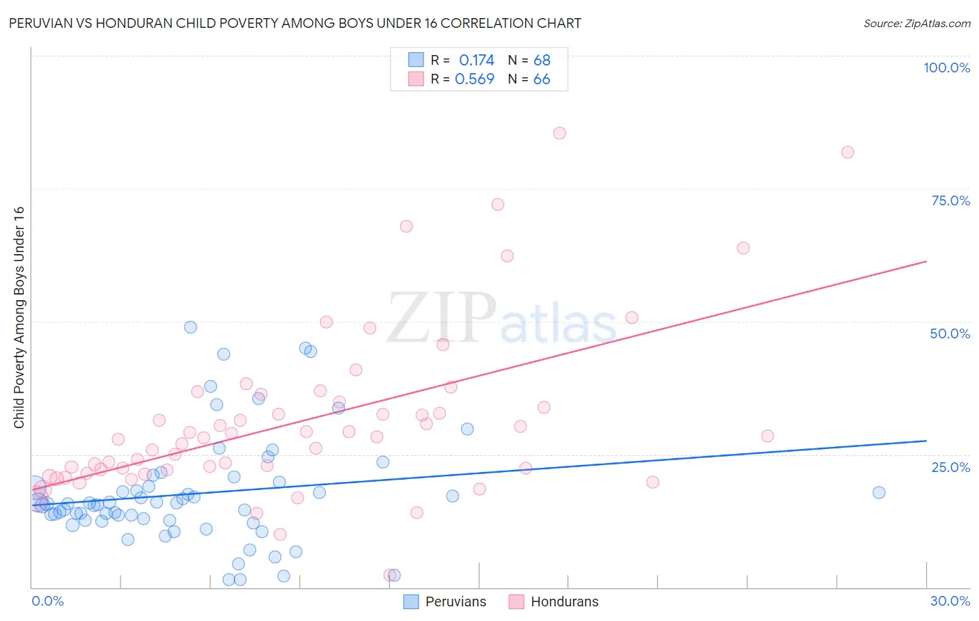Peruvian vs Honduran Child Poverty Among Boys Under 16