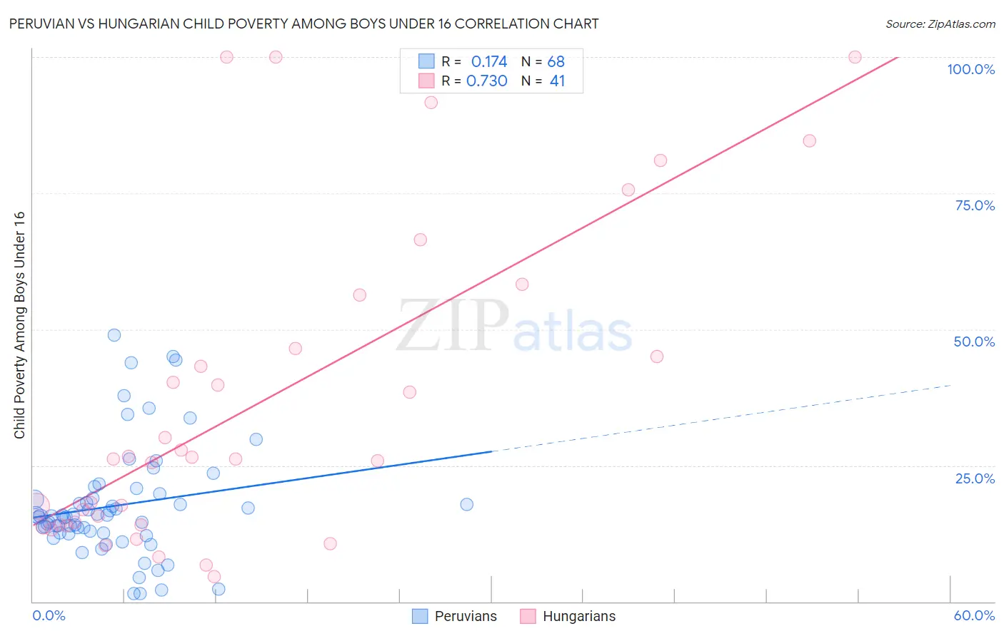 Peruvian vs Hungarian Child Poverty Among Boys Under 16