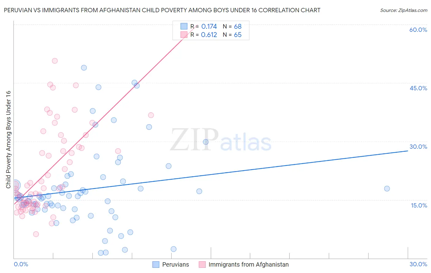 Peruvian vs Immigrants from Afghanistan Child Poverty Among Boys Under 16