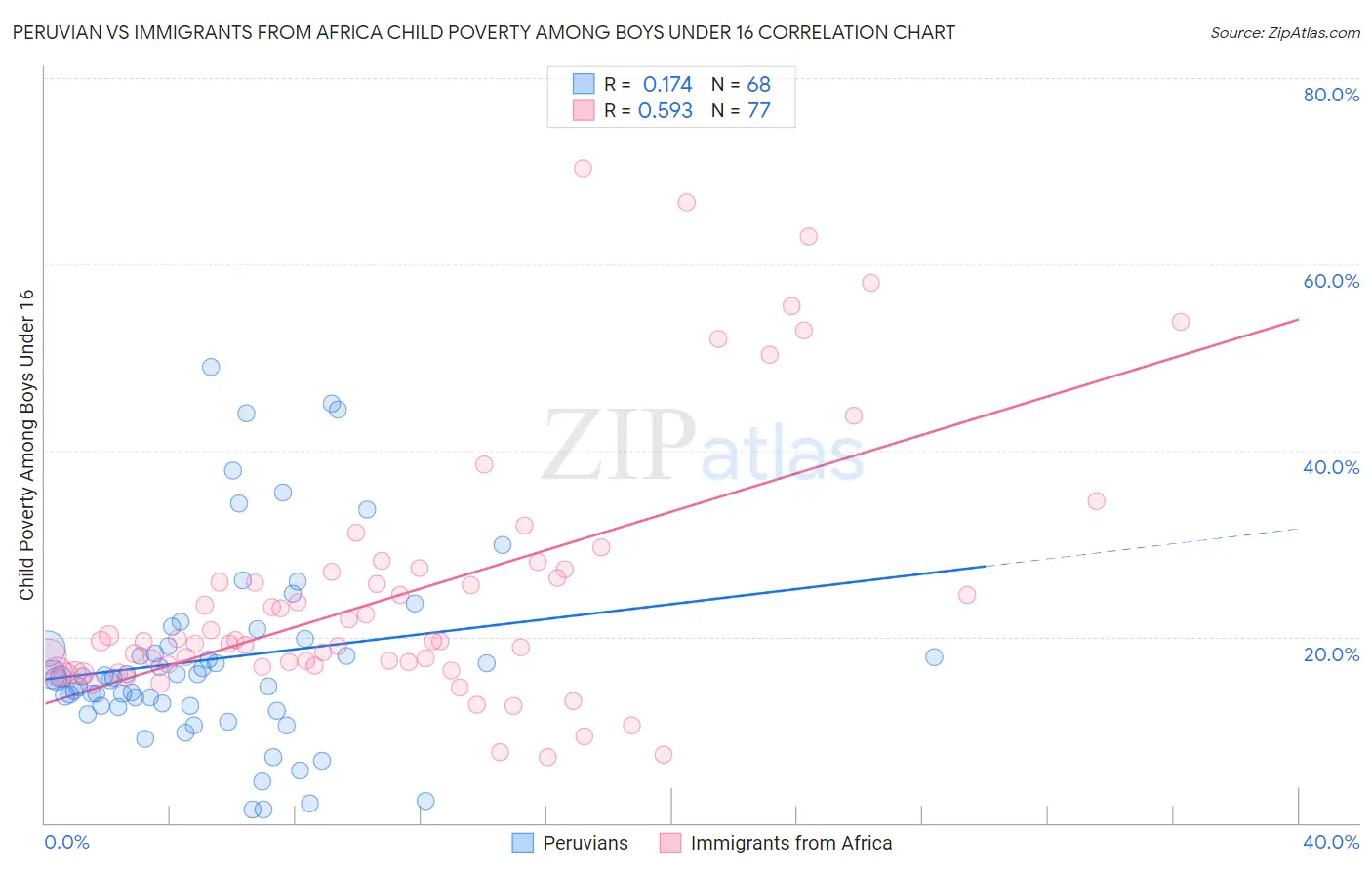 Peruvian vs Immigrants from Africa Child Poverty Among Boys Under 16