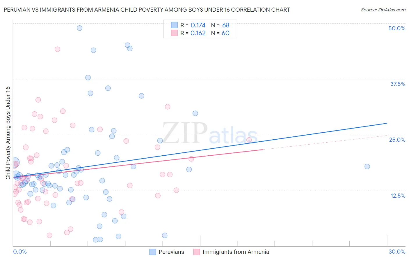 Peruvian vs Immigrants from Armenia Child Poverty Among Boys Under 16