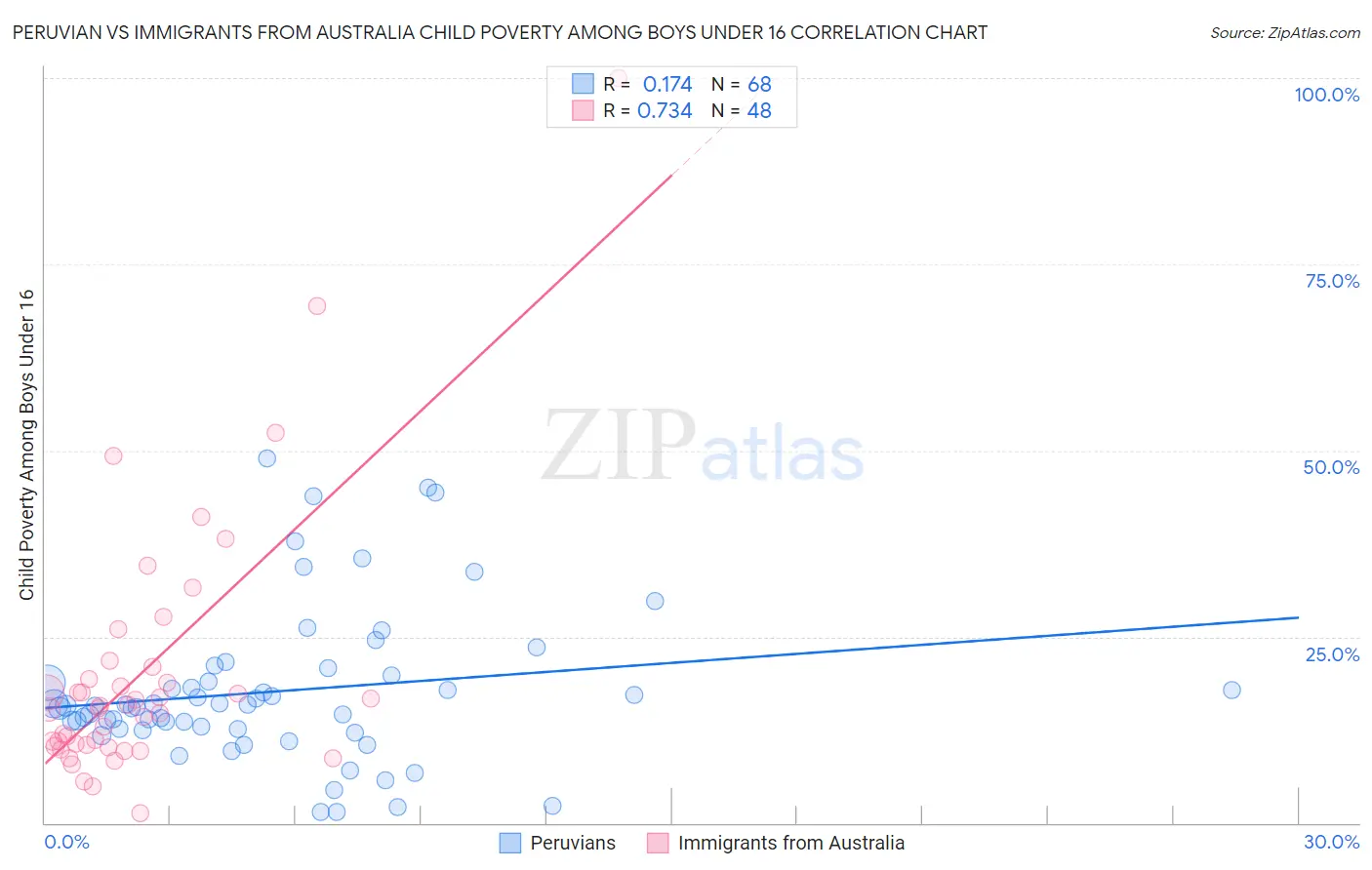Peruvian vs Immigrants from Australia Child Poverty Among Boys Under 16
