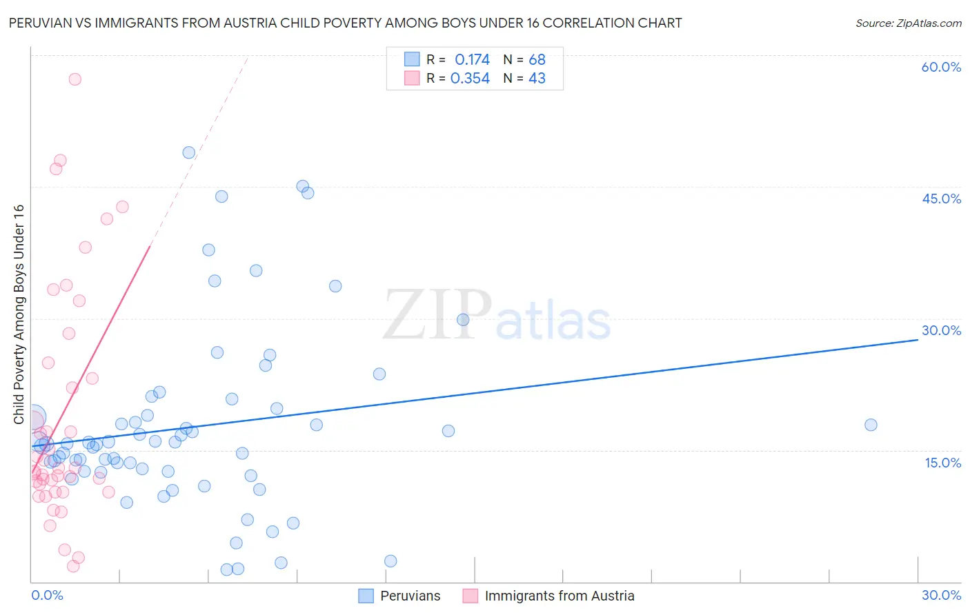 Peruvian vs Immigrants from Austria Child Poverty Among Boys Under 16