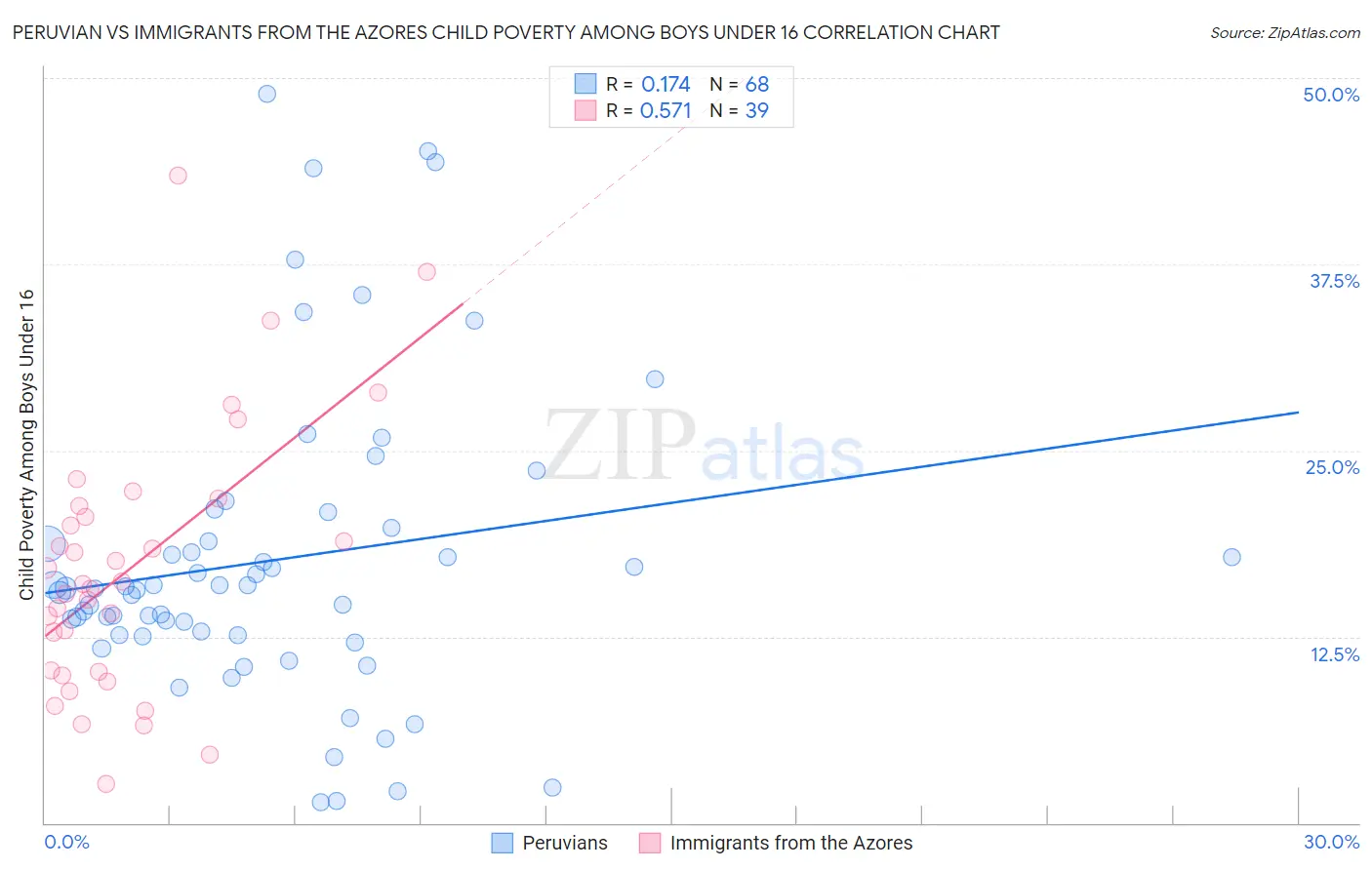 Peruvian vs Immigrants from the Azores Child Poverty Among Boys Under 16